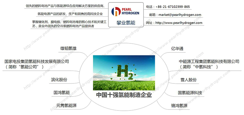 一图解读中国十强氢能制造企业